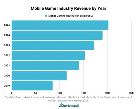 how much does a mobile game make per ad|200+ Mobile Games Statistics: Market & Revenue Report [2024].